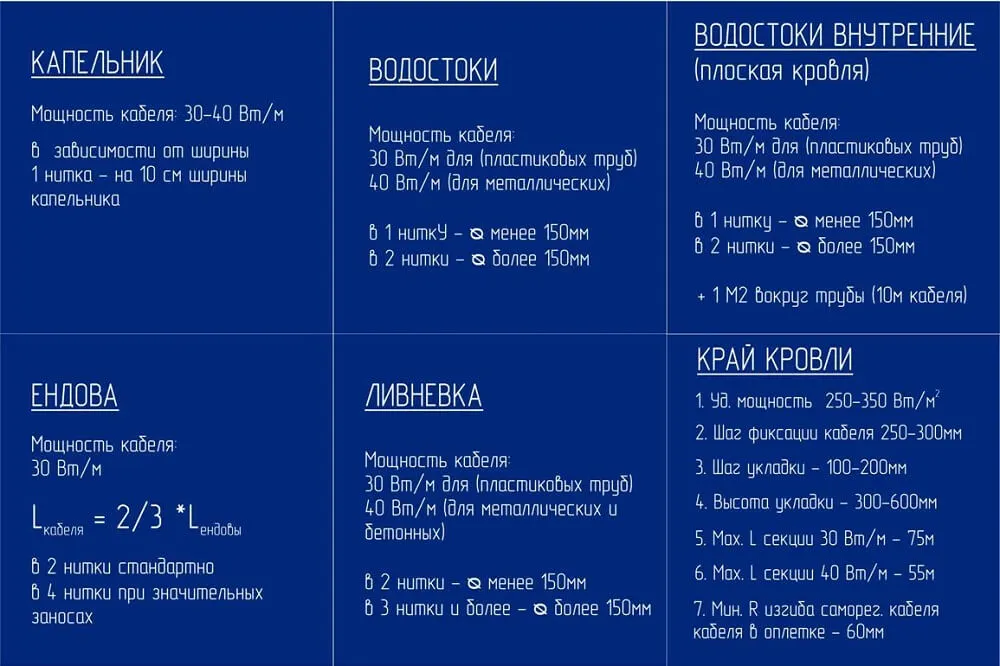 Расчет системы обогрева кровли