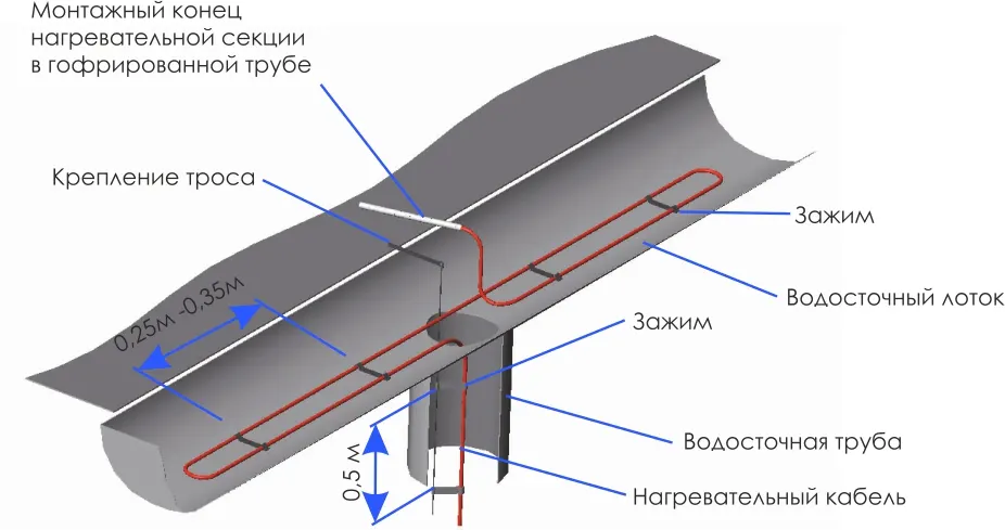 Обогрев водосборного лотка