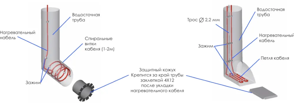 Варианты укладки греющего кабеля в водостоках