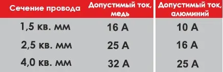 Таблица: сечение кабеля, допустимый ток (медь, алюминий)