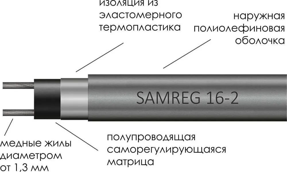 Строение саморегулирующегося кабеля для водопровода