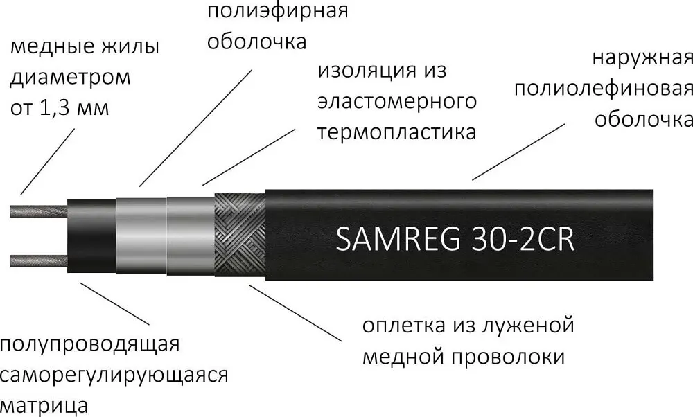 samreg 30-2CR строение кабеля
