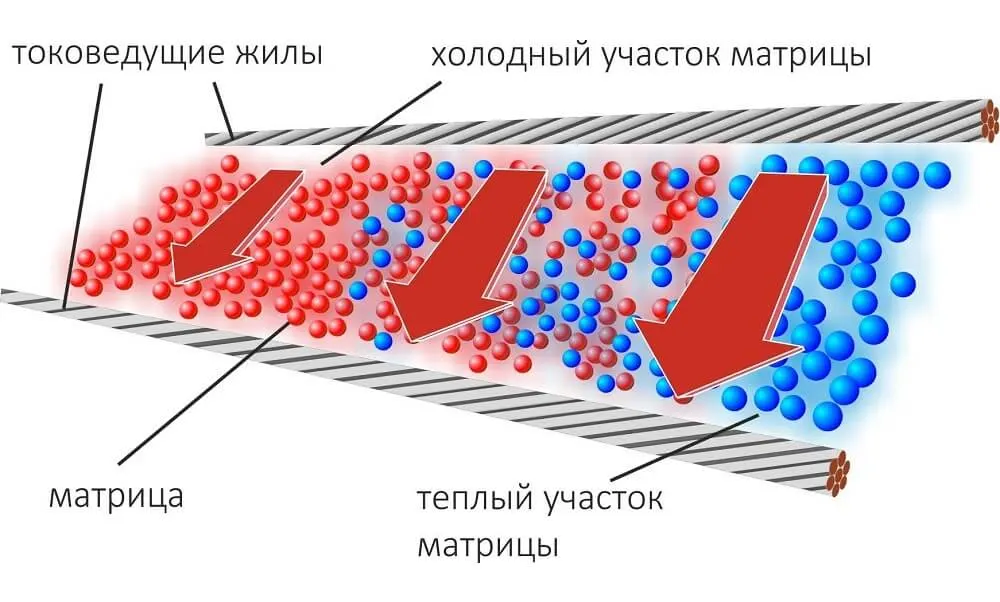 саморегулирующаяся матрица греющего кабеля