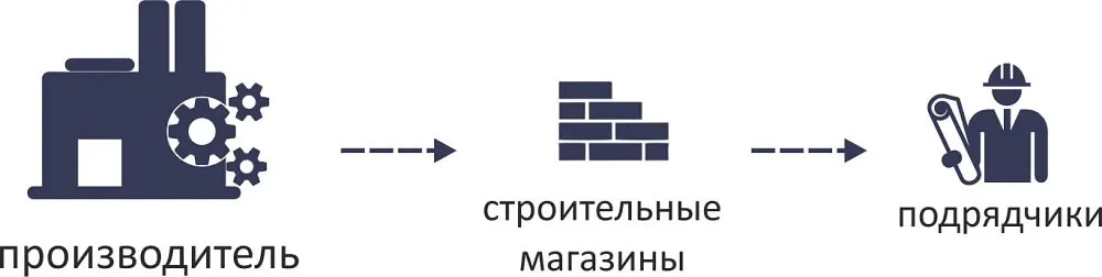 продажа кабеля строительным магазинам