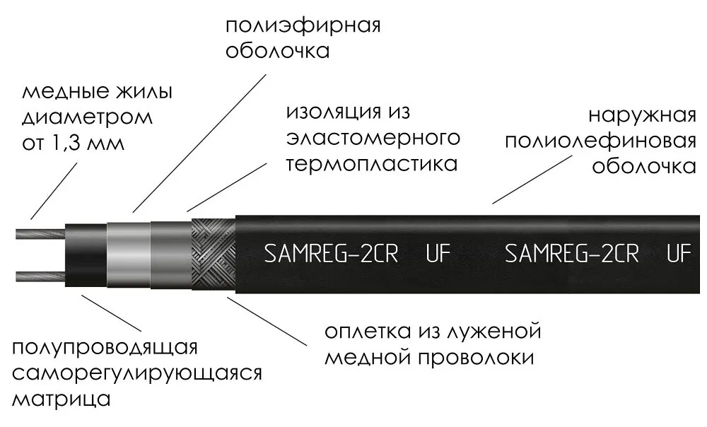 Строение греющего кабеля с защитной оплеткой