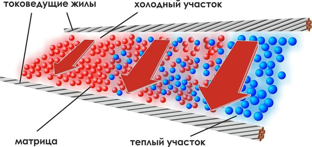 Матрица саморегулирующего кабеля