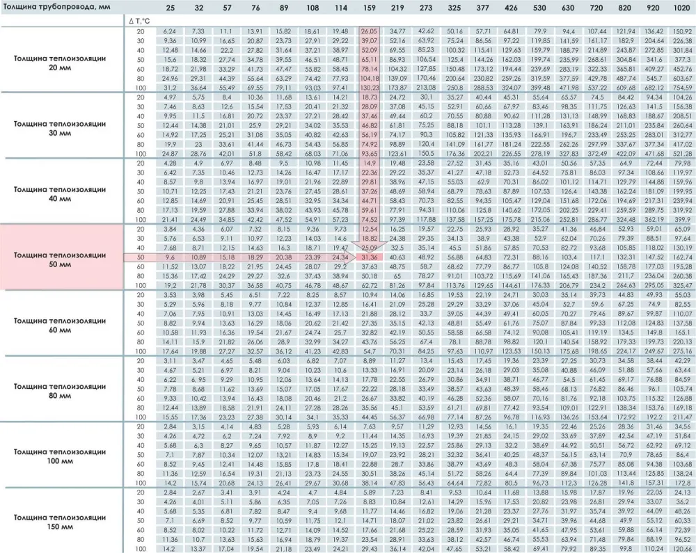 Типовые расчеты теплопотерь с поверхности трубопровода
