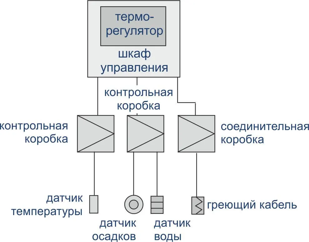 Схема управления обогревом кровли