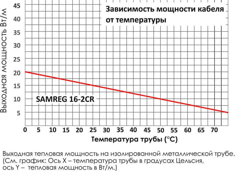 Зависимость мощность кабеля Samreg 16-2CR от температуры