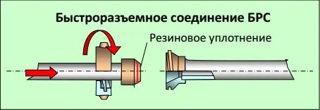 Быстроразъемное соединение БРС