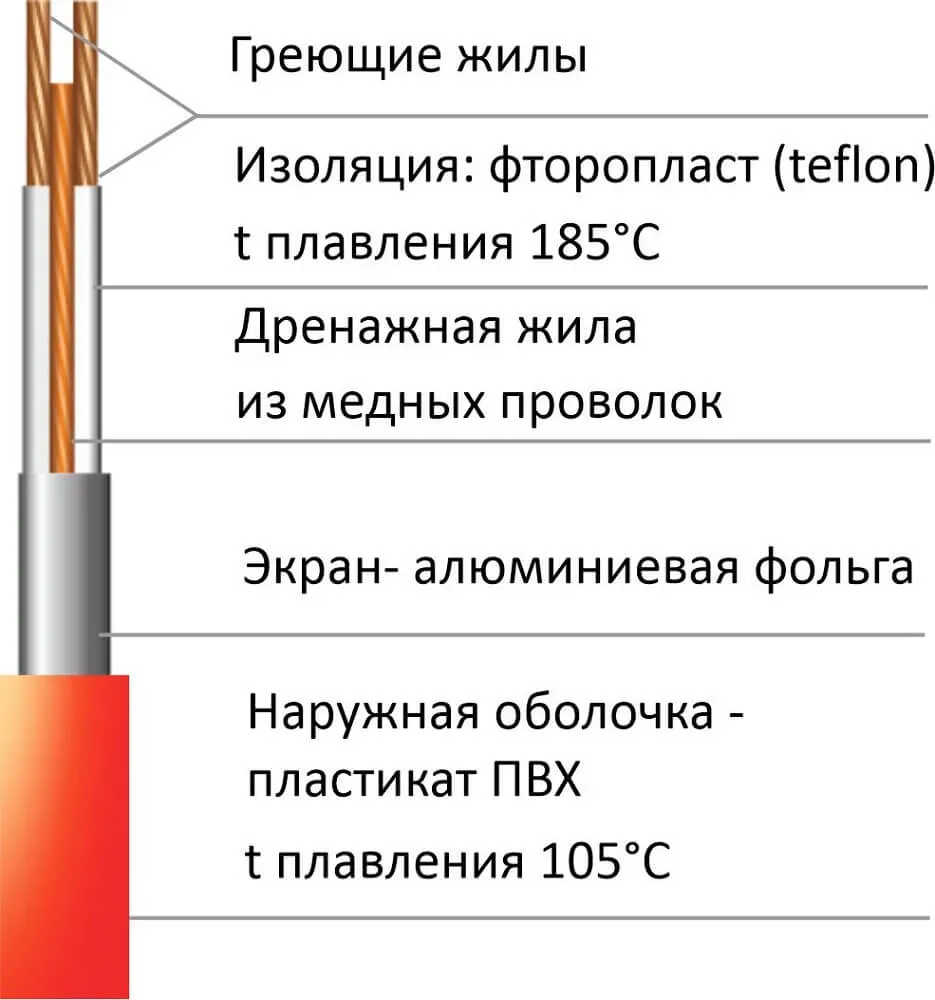 Строение греющего кабеля