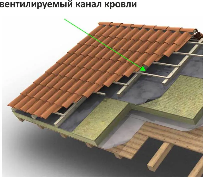 Вентилируемый канал кровли
