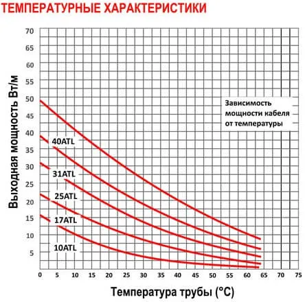 Температурные характеристики нагревательного кабеля