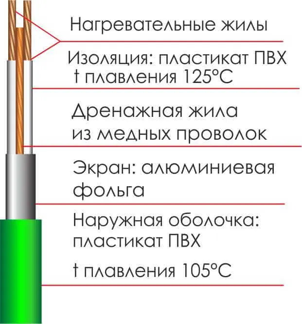 Структура нагревательного кабеля