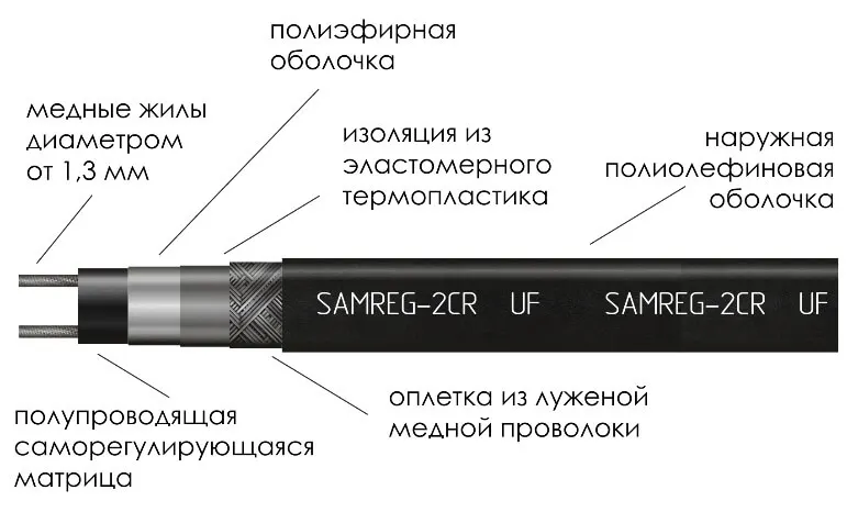Конструкция греющего кабеля SAMREG-2CR UF