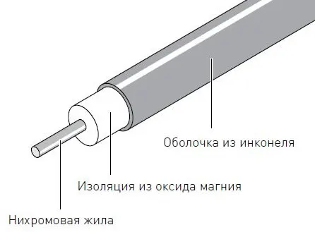 Строение и характеристики кабеля с минеральной изоляцией