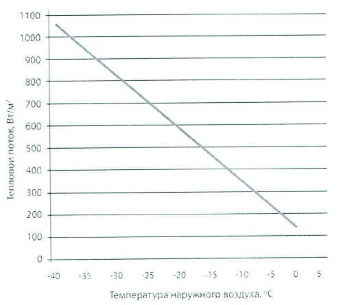 Зависимость значения удельной мощности (теплового потока) от температуры наружного воздуха