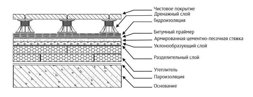 Схема укладки теплого пола эксплуатируемой кровли