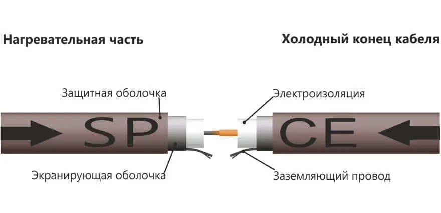 Структура резистивного греющего кабеля
