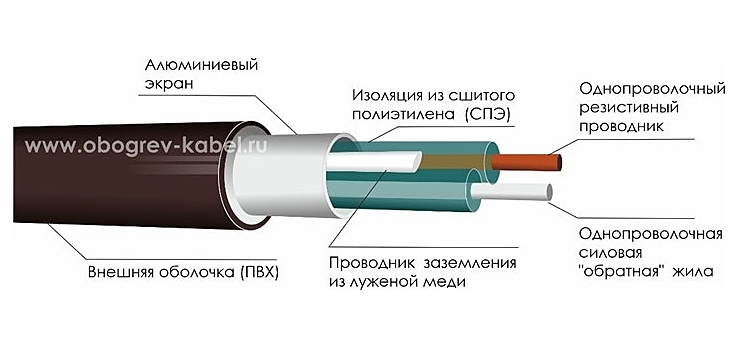 Строение резистивного кабеля