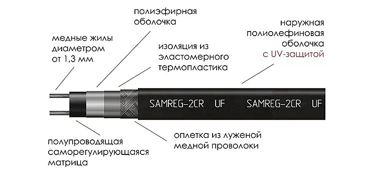 Строение саморегулирующегося кабеля