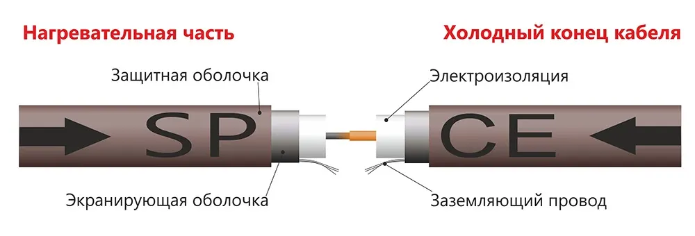 Конструкция греющего кабеля с соединением Splice