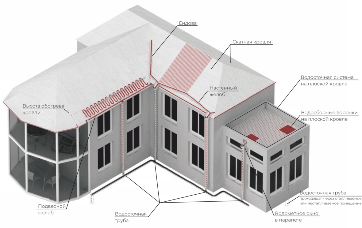 Конструкция монтажа системы обогрева кровли