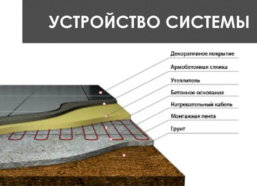 Устройство системы для обогрева грунта под холодильными камерами