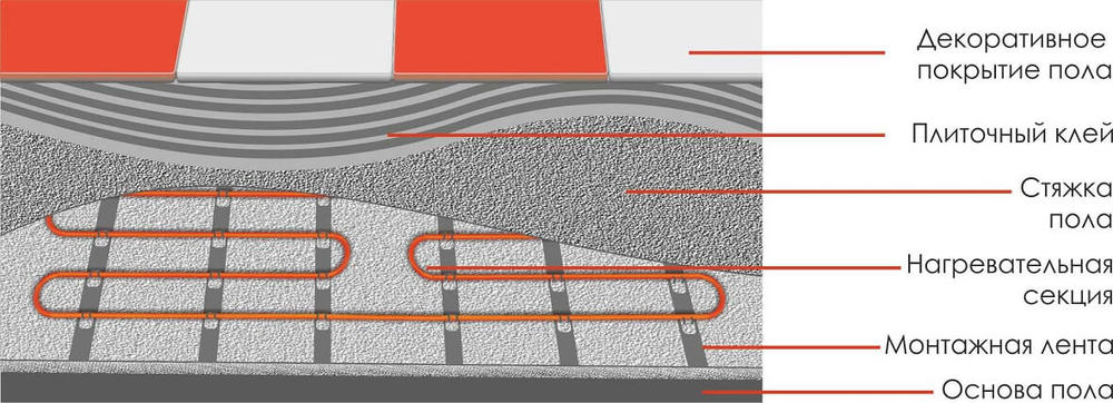 Строение теплого пола Gulfstream