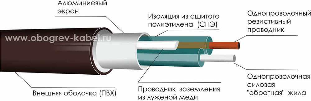 Устройство нагревательного кабеля Gulfstream ROOF 200/11,8