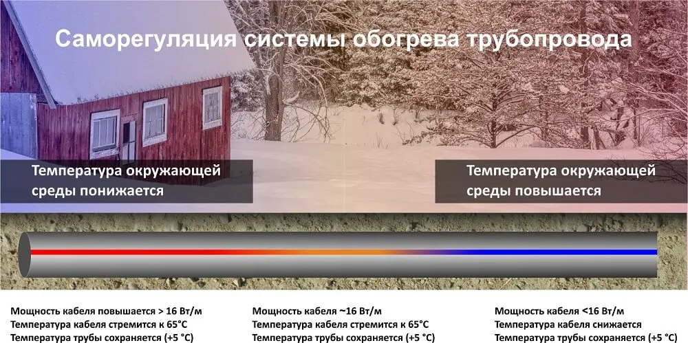 Саморегуляция системы обогрева трубопровода