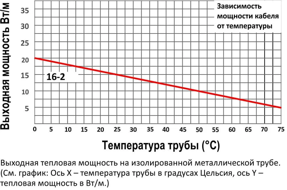 Зависимость мощности кабеля Samreg 16-2 от температуры