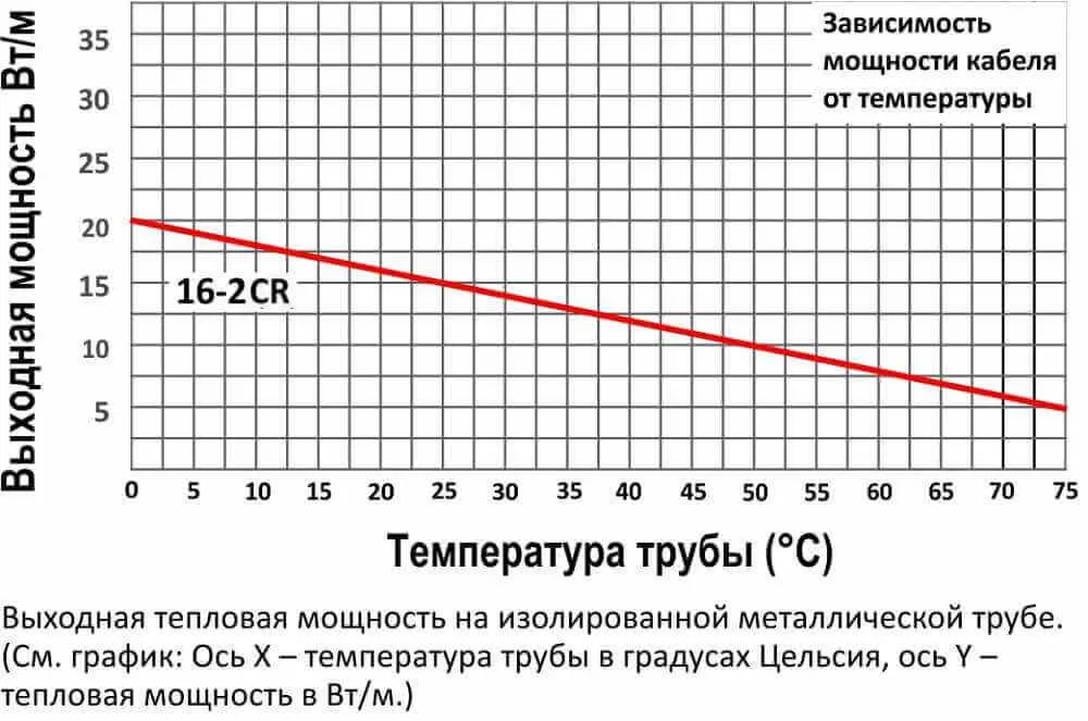 Зависимость мощности кабеля Samreg 16-2CR от температуры