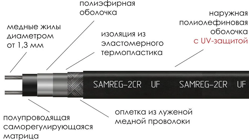 Строение кабеля Samreg 16-2CR