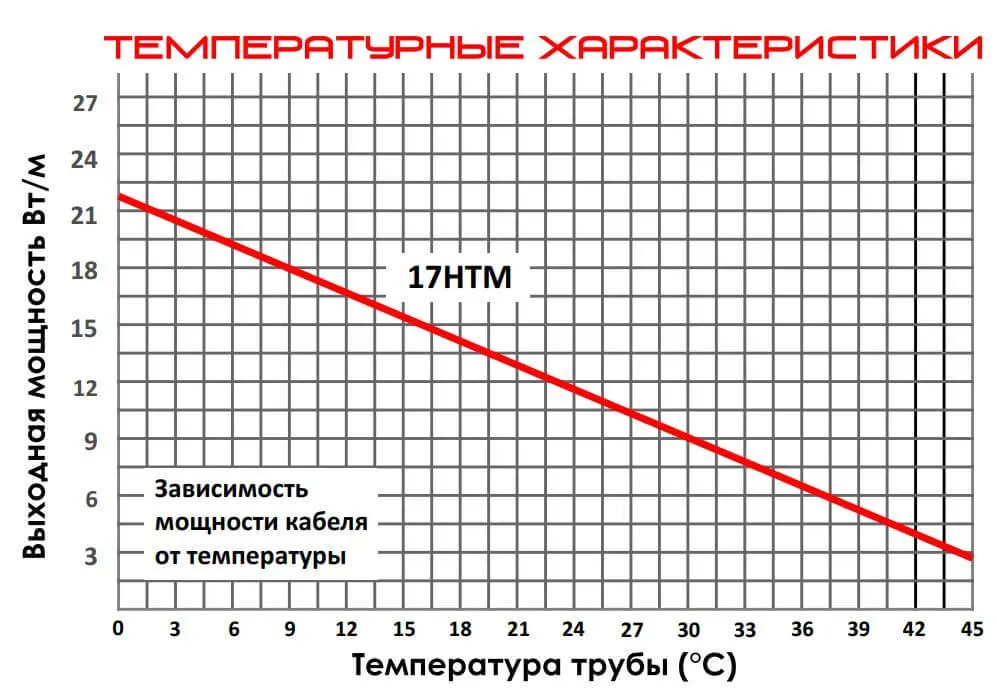 Зависимость мощности кабеля Samreg 17HTM2 от температуры