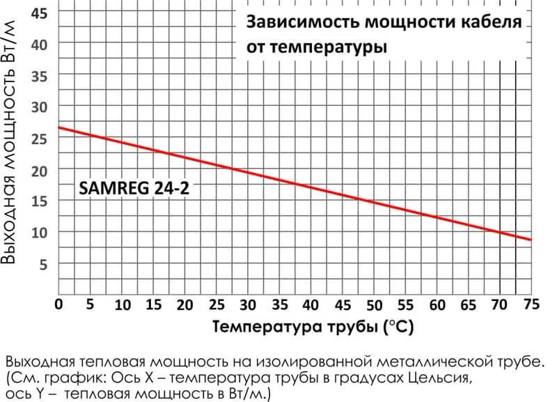 Зависимость мощности кабеля Samreg 24-2 от температуры