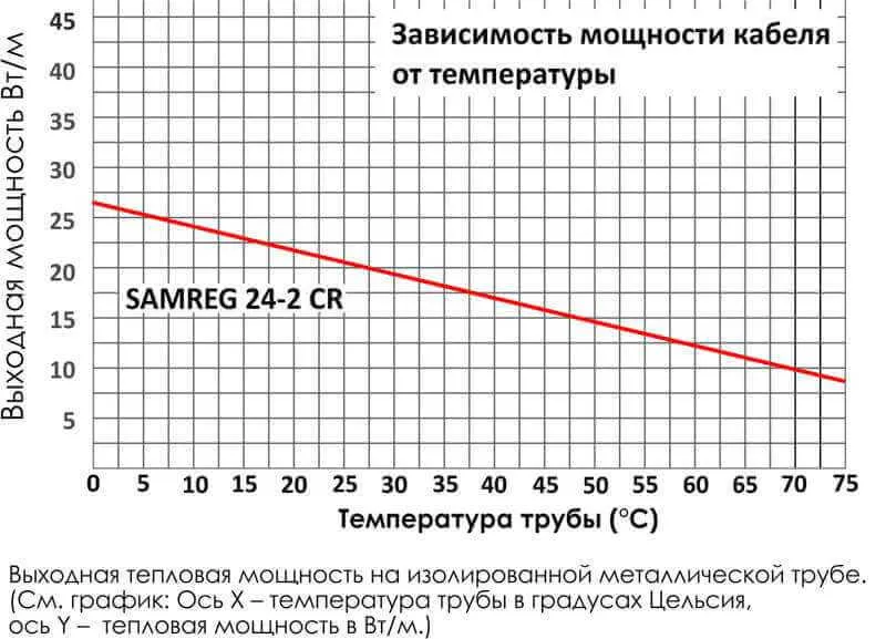 Зависимость мощности кабеля Samreg 24-2CR от температуры