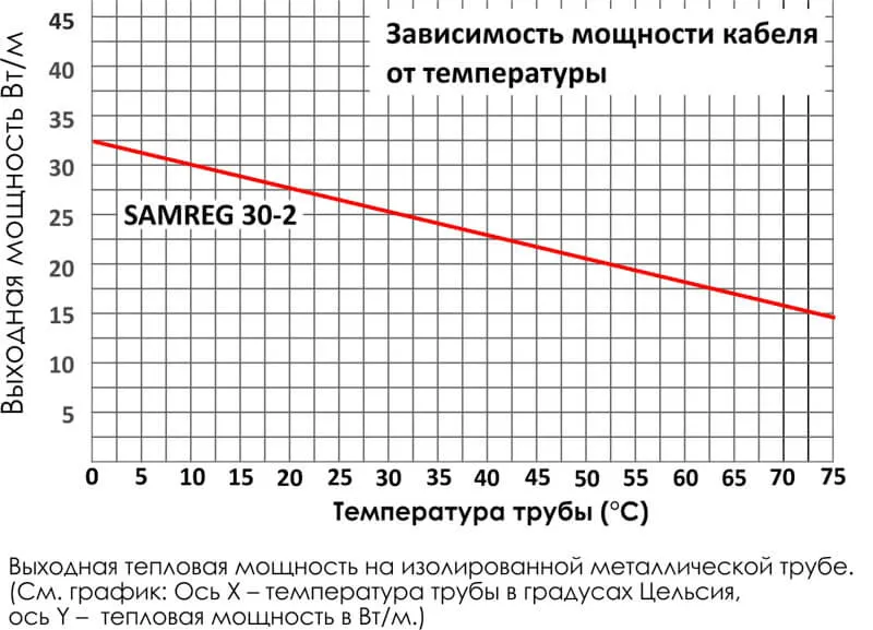 Зависимость мощности кабеля Samreg 30-2 от температуры