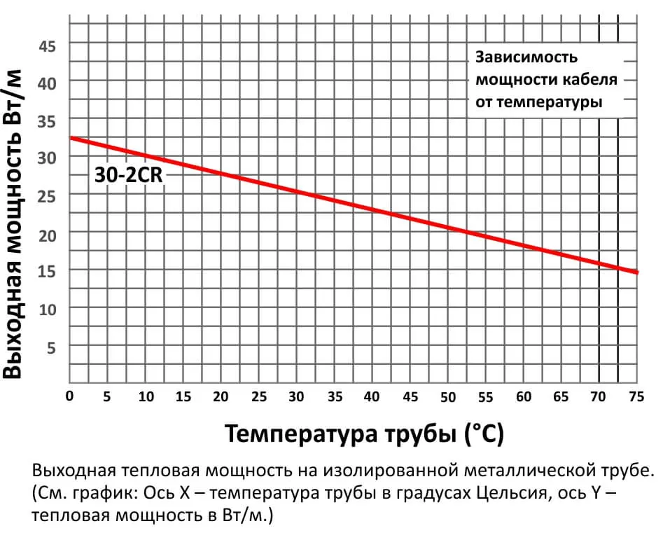 Зависимость мощности кабеля Samreg 30-2CR от температуры