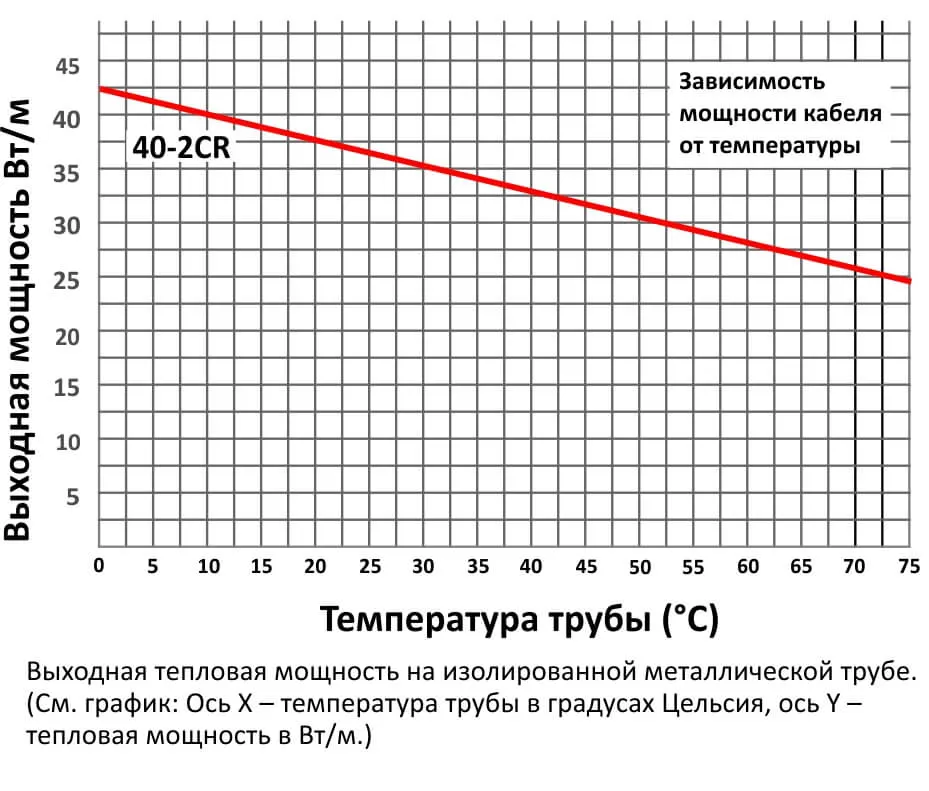 Зависимость мощности кабеля Samreg 40-2CR от температуры