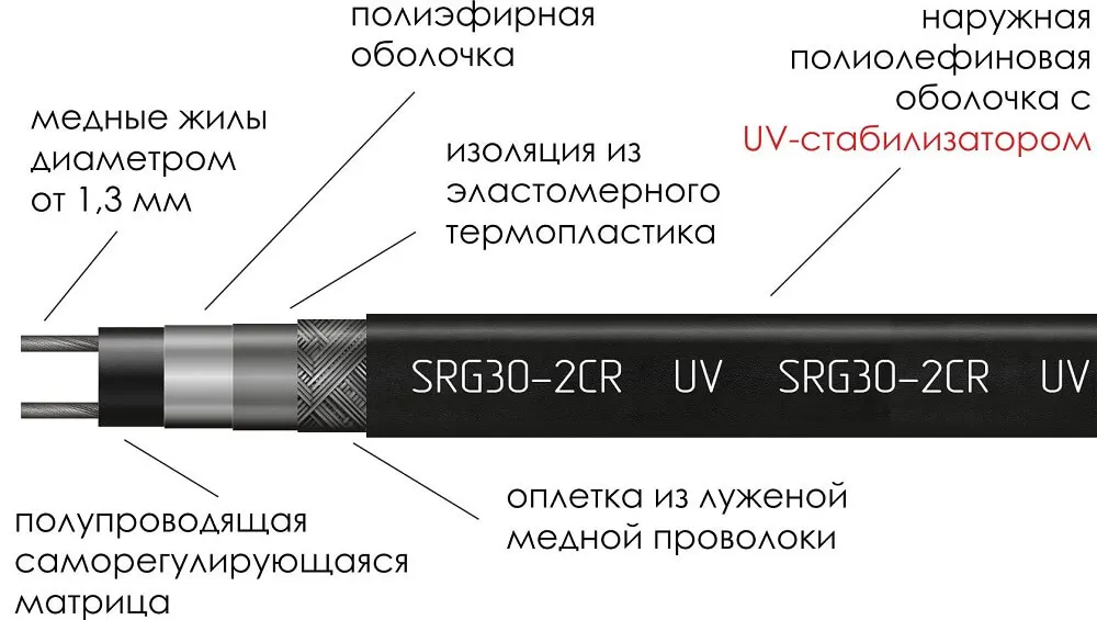 Строение кабеля SRG30-2CR-UV