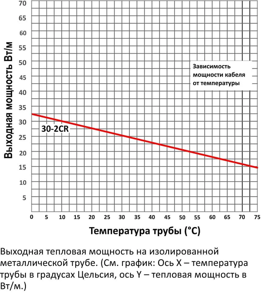 Зависимость мощности кабеля SRG 30-2CR от температуры
