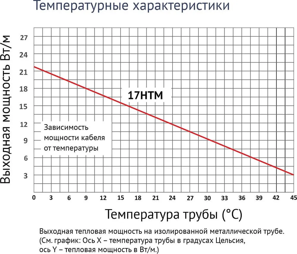 Зависимость мощности греющих кабелей SRL 17HTM2-CT от температуры