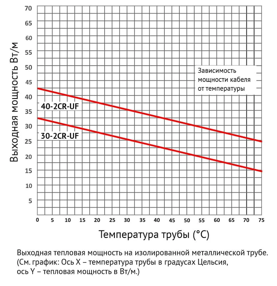 Зависимость мощности греющих кабелей SRL-2CR от температуры